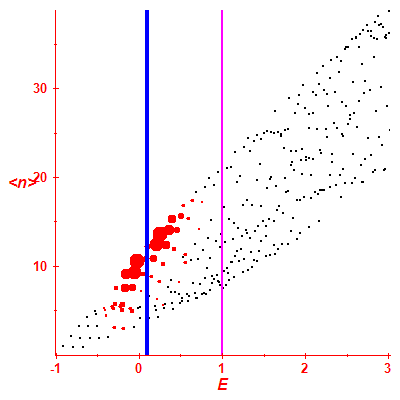 Peres lattice <N>